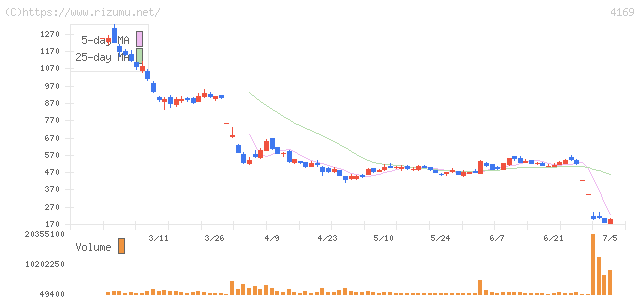ENECHANGE・株価チャート
