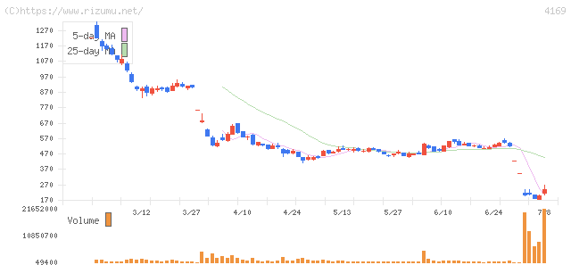 ENECHANGE・株価チャート