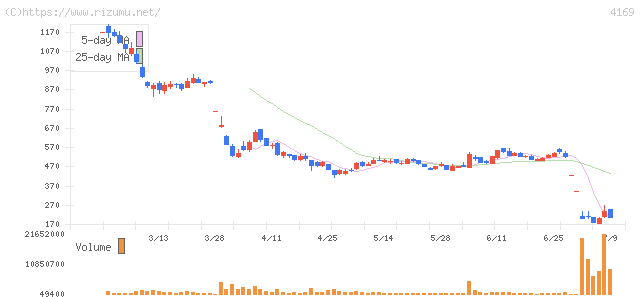 ENECHANGE・株価チャート