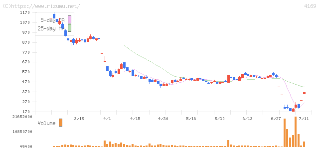 ENECHANGE・株価チャート
