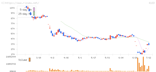 ENECHANGE・株価チャート
