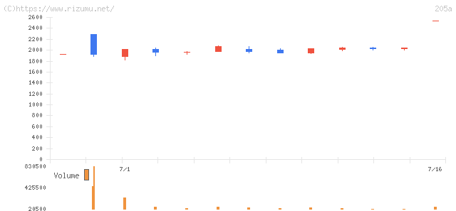 ロゴスホールディングス・株価チャート