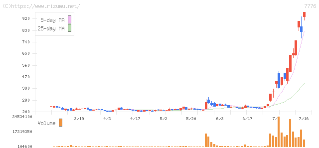 セルシード・株価チャート