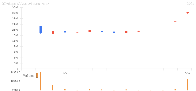 ロゴスホールディングス・株価チャート