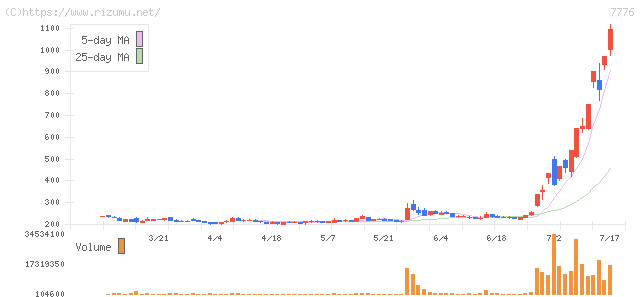 セルシード・株価チャート