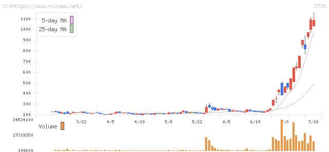 セルシード・株価チャート