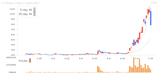 セルシード・株価チャート