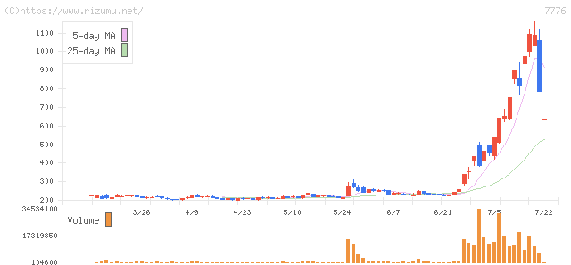 セルシード・株価チャート