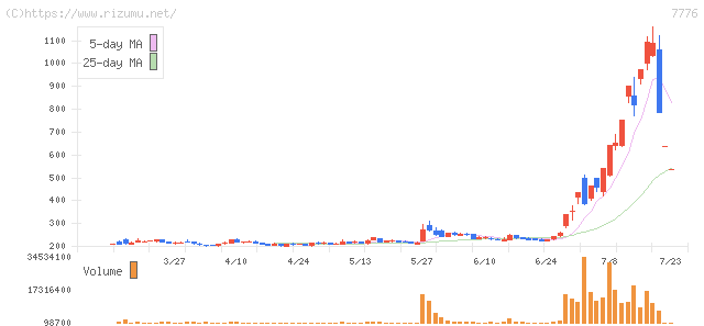 セルシード・株価チャート