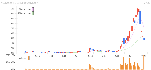 セルシード・株価チャート