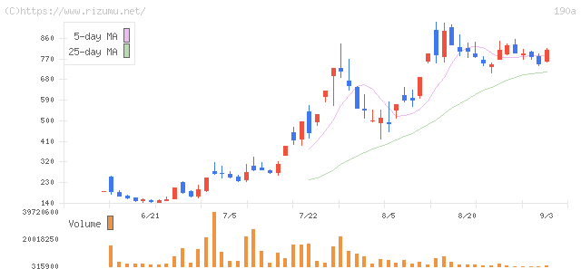 Chordia Therapeutics・株価チャート