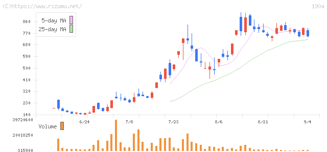 Chordia Therapeutics・株価チャート
