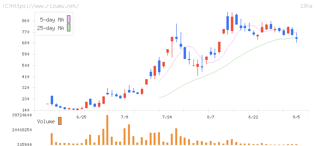 Chordia Therapeutics・株価チャート