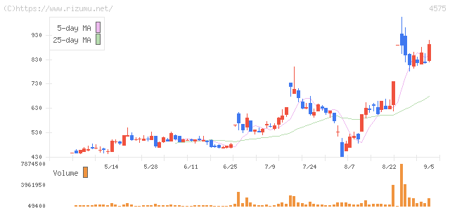 キャンバス・株価チャート