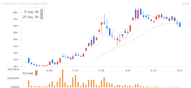 Chordia Therapeutics・株価チャート