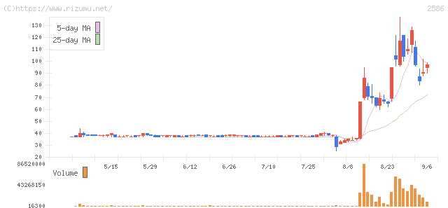 フルッタフルッタ・株価チャート