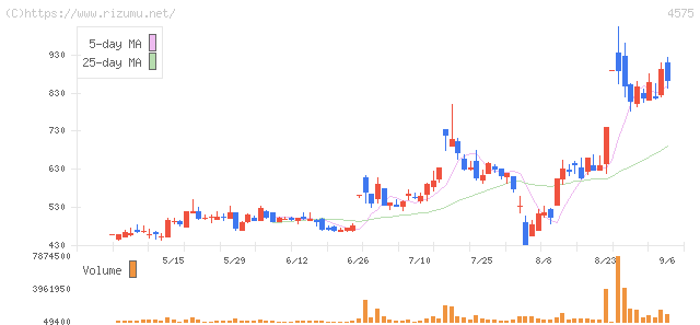 キャンバス・株価チャート