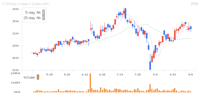 INTLOOP・株価チャート