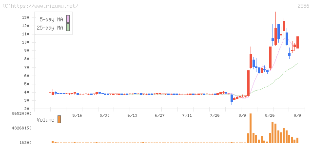 フルッタフルッタ・株価チャート