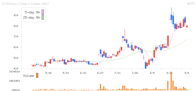 キャンバス・株価チャート