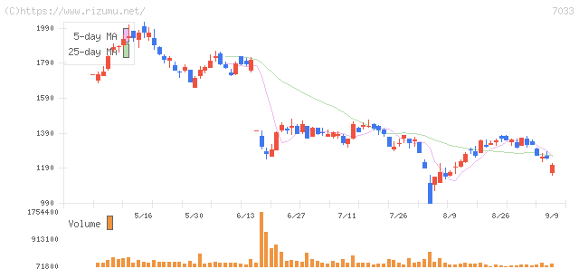 マネジメントソリューションズ・株価チャート