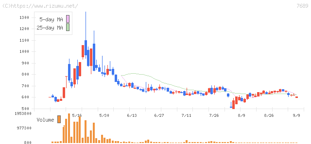 コパ・コーポレーション・株価チャート