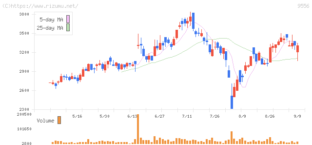 INTLOOP・株価チャート