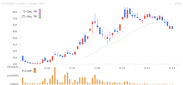 Chordia Therapeutics・株価チャート