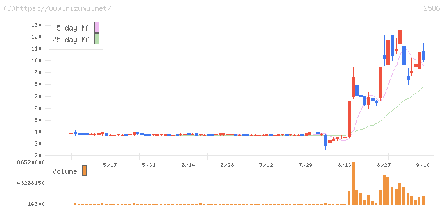 フルッタフルッタ・株価チャート