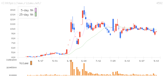 サンバイオ・株価チャート