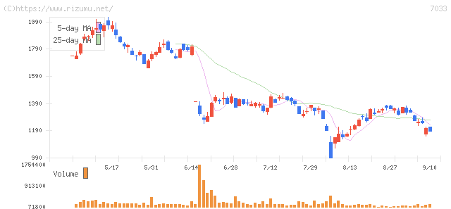 マネジメントソリューションズ・株価チャート