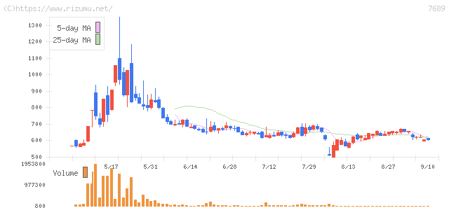 コパ・コーポレーション・株価チャート
