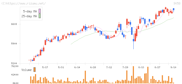 トランコム・株価チャート