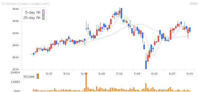INTLOOP・株価チャート