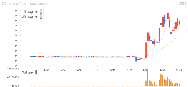 フルッタフルッタ・株価チャート
