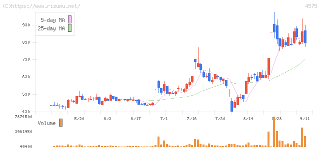 キャンバス・株価チャート