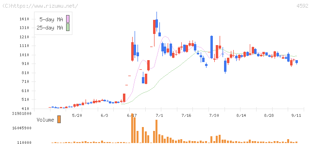 サンバイオ・株価チャート