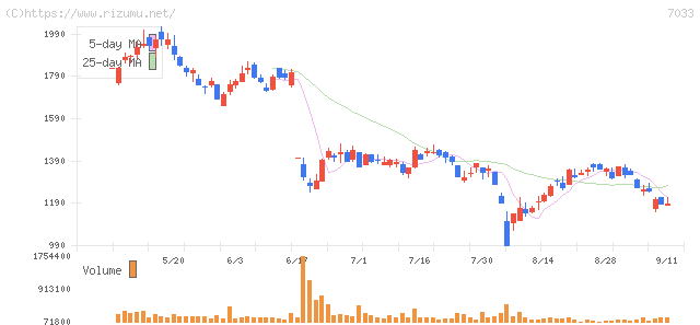 マネジメントソリューションズ・株価チャート