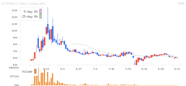 コパ・コーポレーション・株価チャート
