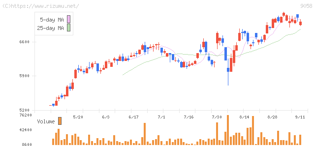 トランコム・株価チャート
