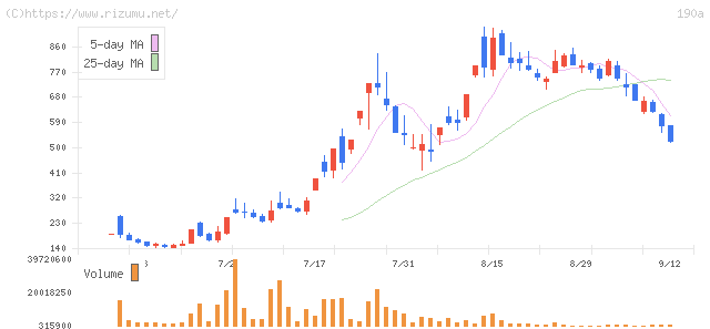 Chordia Therapeutics・株価チャート