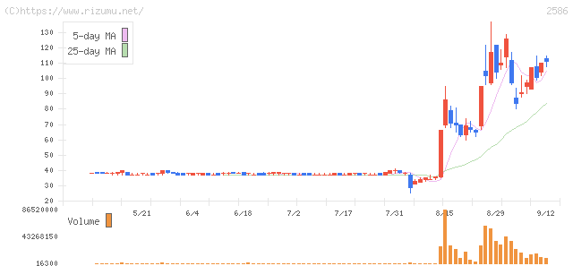 フルッタフルッタ・株価チャート