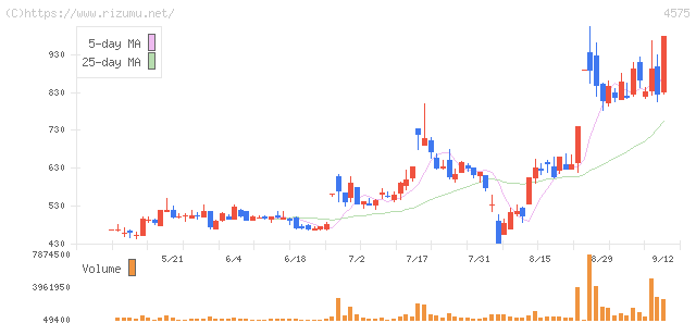 キャンバス・株価チャート