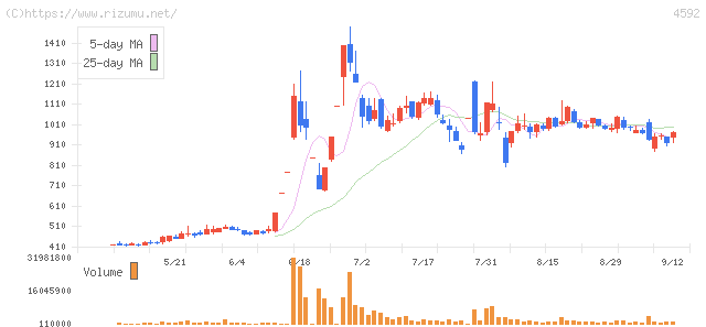 サンバイオ・株価チャート
