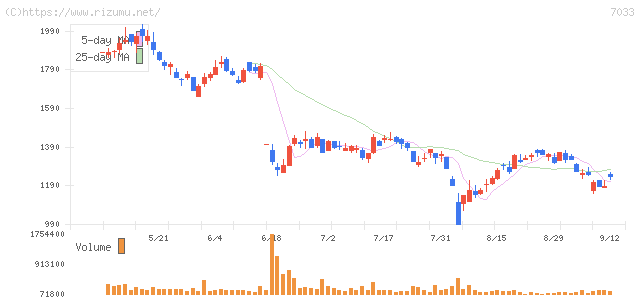 マネジメントソリューションズ・株価チャート