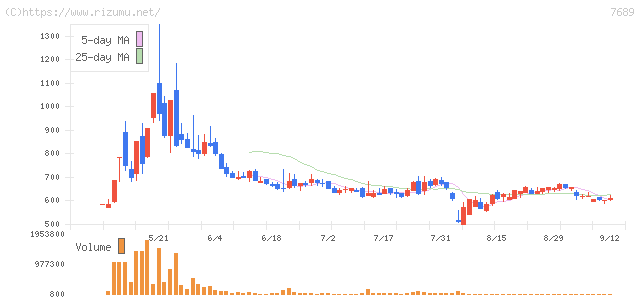 コパ・コーポレーション・株価チャート