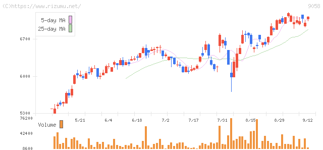 トランコム・株価チャート