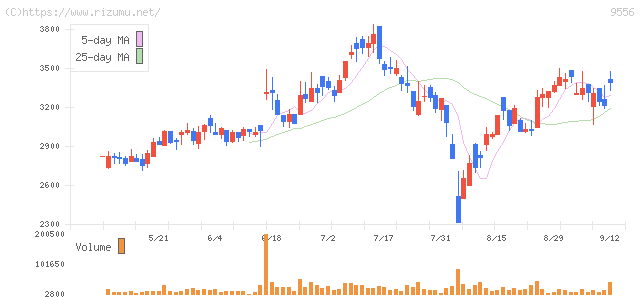 INTLOOP・株価チャート