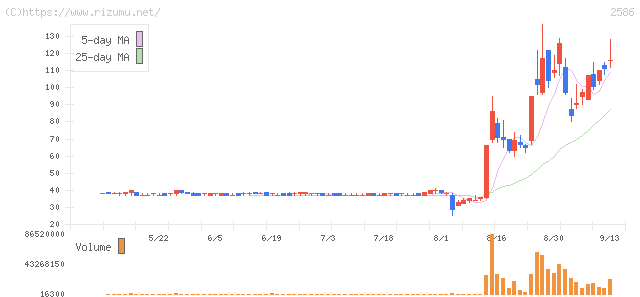 フルッタフルッタ・株価チャート