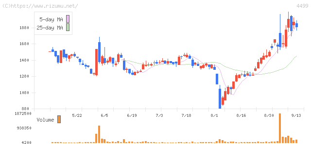 Speee・株価チャート